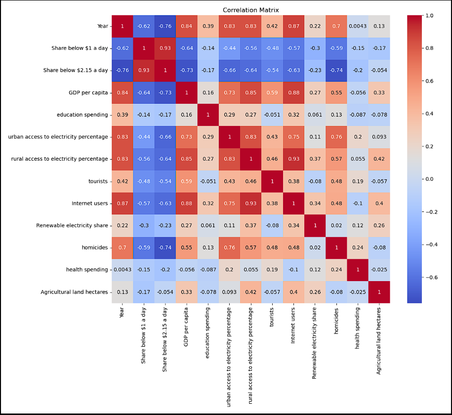 Regression Through Python Jose Bardales Portfolio   CorrelationMatrix 