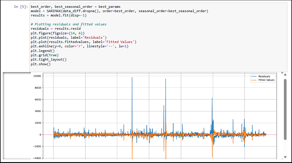 Residuals plot
